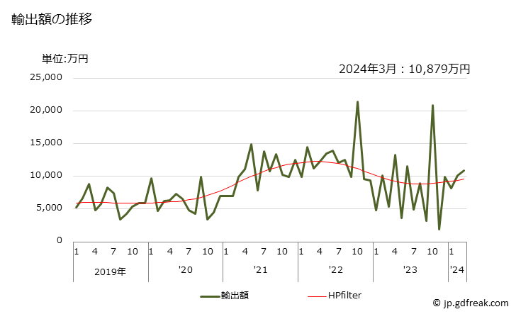 グラフ 月次 ホウ素、テルルの輸出動向 HS280450 輸出額の推移
