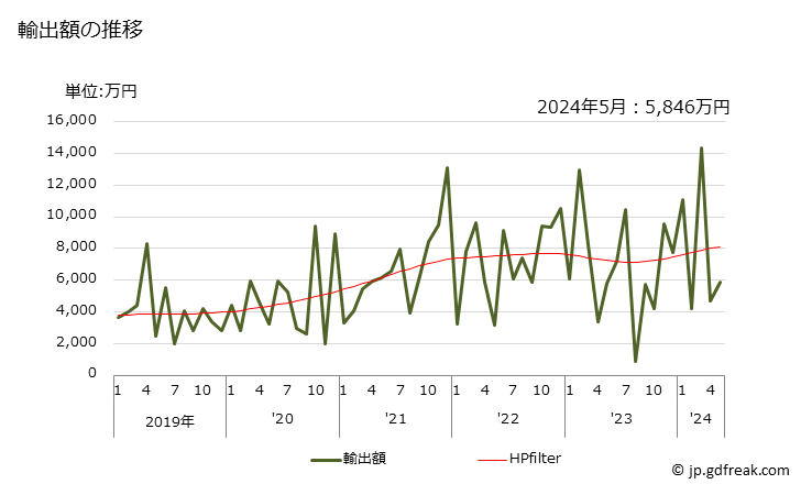 グラフ 月次 リンの輸出動向 HS280470 輸出額の推移