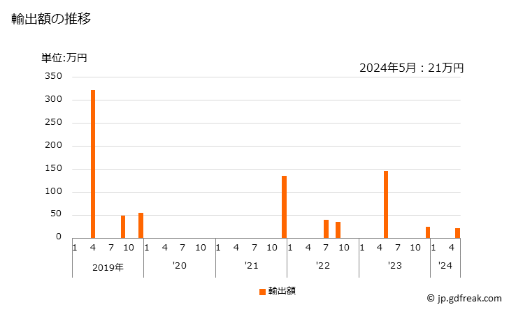 グラフ 月次 カルシウムの輸出動向 HS280512 輸出額の推移