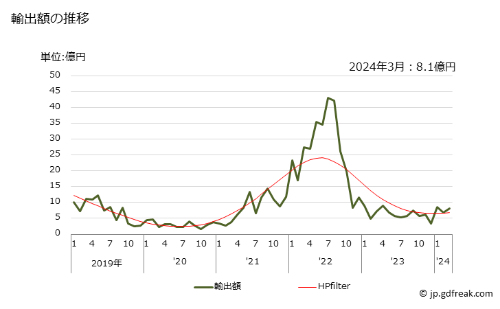 グラフ 月次 硫酸、発煙硫酸の輸出動向 HS280700 輸出額の推移