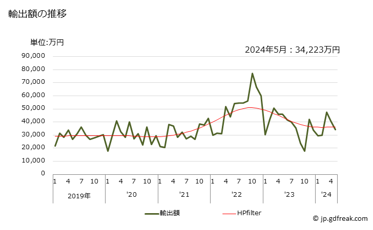 グラフ 月次 リン酸、ポリリン酸の輸出動向 HS280920 輸出額の推移