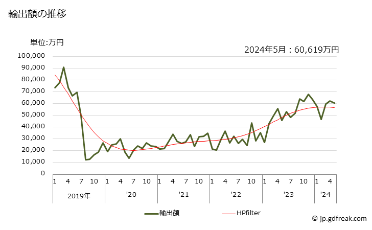 グラフ 月次 フッ化水素(フッ化水素酸)の輸出動向 HS281111 輸出額の推移