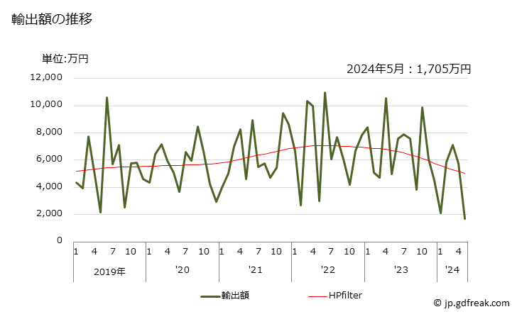 グラフ 月次 二酸化炭素の輸出動向 HS281121 輸出額の推移