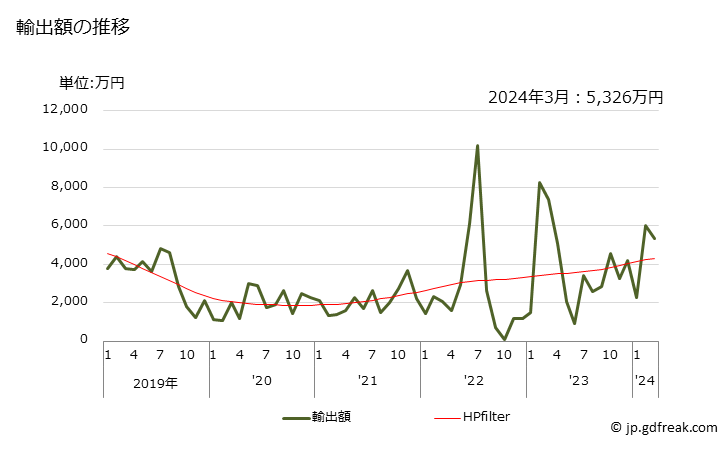 グラフ 月次 二硫化炭素の輸出動向 HS281310 輸出額の推移