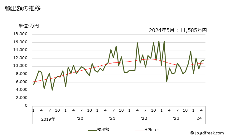 グラフ 月次 水酸化カリウム(苛性カリ)の輸出動向 HS281520 輸出額の推移