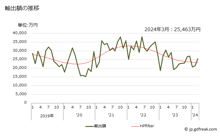 グラフ 月次 人造コランダムの輸出動向 HS281810 輸出額の推移
