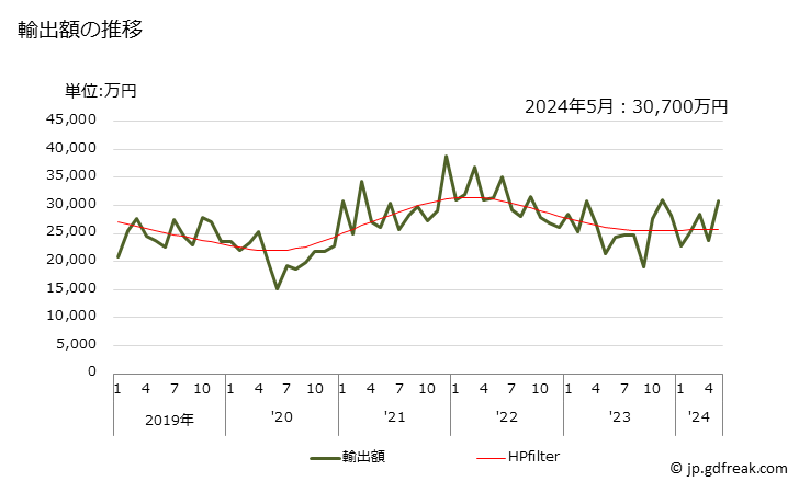 グラフ 月次 水酸化アルミニウムの輸出動向 HS281830 輸出額の推移