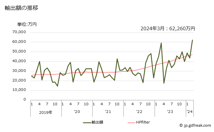 グラフ 月次 二酸化マンガンの輸出動向 HS282010 輸出額の推移