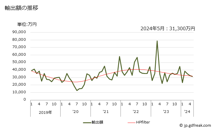 グラフ 月次 鉄の酸化物・水酸化物の輸出動向 HS282110 輸出額の推移