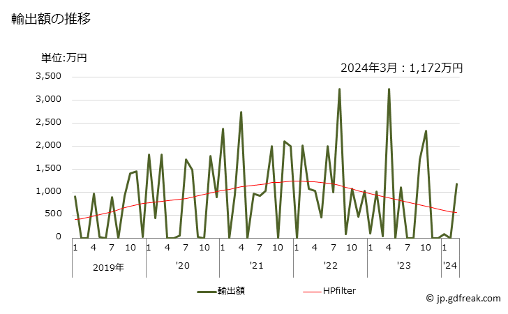 グラフ 月次 一酸化鉛(リサージ)の輸出動向 HS282410 輸出額の推移