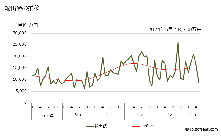 グラフ 月次 アンチモンの酸化物の輸出動向 HS282580 輸出額の推移