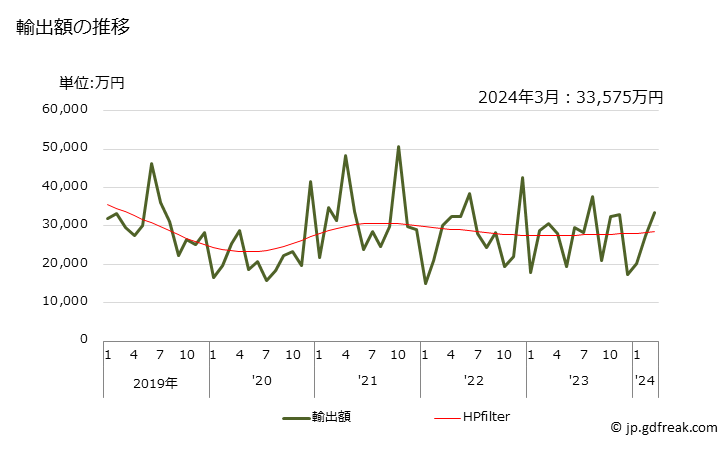 グラフ 月次 酸化第一スズ、酸化第二スズ、酸化ベリリウム等の輸出動向 HS282590 輸出額の推移