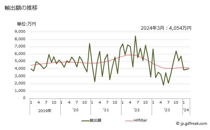グラフ 月次 塩化物(マグネシウムの物)の輸出動向 HS282731 輸出額の推移