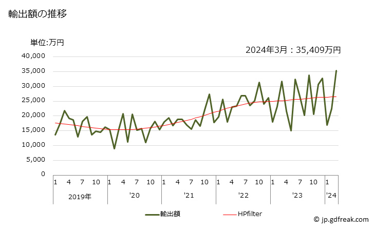 グラフ 月次 塩化物(亜鉛、鉄及びコバルトなどの物)の輸出動向 HS282739 輸出額の推移