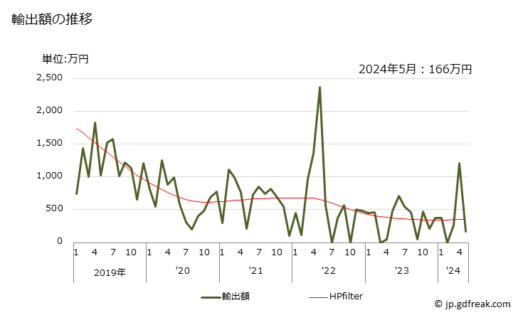 グラフ 月次 ナトリウムの硫化物の輸出動向 HS283010 輸出額の推移