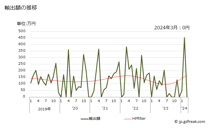 グラフで見る チオ硫酸塩の輸出動向 Hs2230 輸出額の推移 月次ベース 出所 財務省 貿易統計
