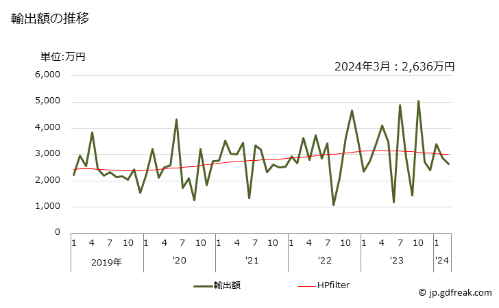 グラフ 月次 硫酸二ナトリウムの輸出動向 HS283311 輸出額の推移