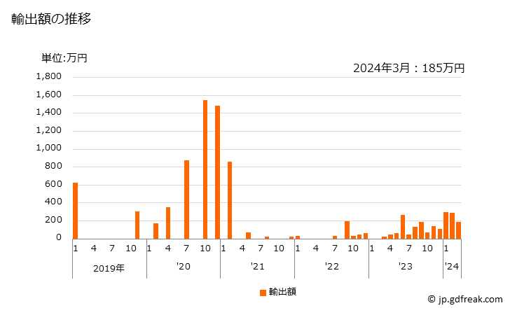 グラフ 月次 ナトリウムの硫酸塩(硫酸二ナトリウム以外)の輸出動向 HS283319 輸出額の推移