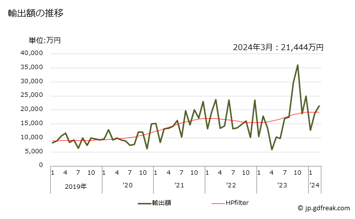 グラフ 月次 硫酸塩(銅の物)の輸出動向 HS283325 輸出額の推移