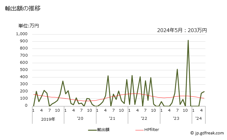 グラフ 月次 ミョウバンの輸出動向 HS283330 輸出額の推移