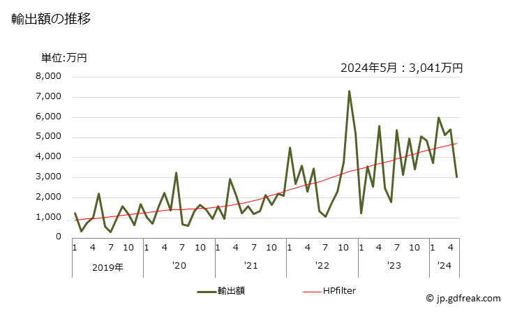 グラフ 月次 炭酸二ナトリウムの輸出動向 HS283620 輸出額の推移