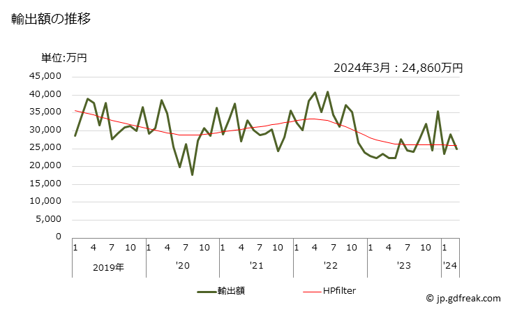 グラフ 月次 炭酸カルシウムの輸出動向 HS283650 輸出額の推移
