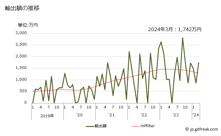 グラフ 月次 炭酸ストロンチウムの輸出動向 HS283692 輸出額の推移