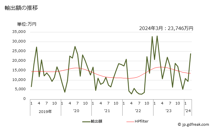 グラフ 月次 シアン化物及びシアン化酸化物(ナトリウムの物)の輸出動向 HS283711 輸出額の推移