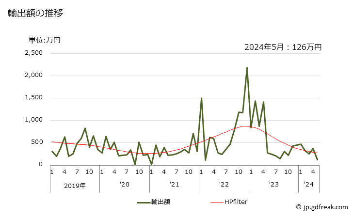 グラフ 月次 ナトリウムのメタケイ酸塩の輸出動向 HS283911 輸出額の推移