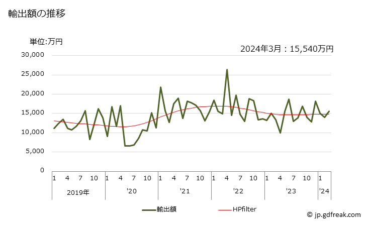 グラフ 月次 カリウム等の無機化学品の輸出動向 HS283990 輸出額の推移