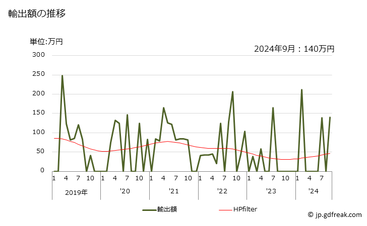 グラフ 月次 四ホウ酸二ナトリウム(無水物)の輸出動向 HS284011 輸出額の推移