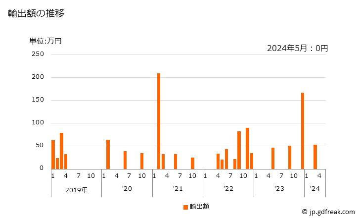 グラフ 月次 四ホウ酸二ナトリウム(無水物以外)の輸出動向 HS284019 輸出額の推移