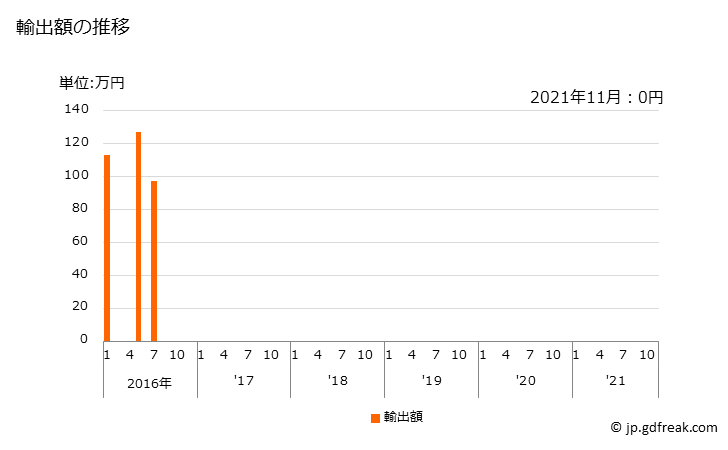 グラフ 月次 ペルオキソホウ酸塩(過ホウ酸塩)の輸出動向 HS284030 輸出額の推移