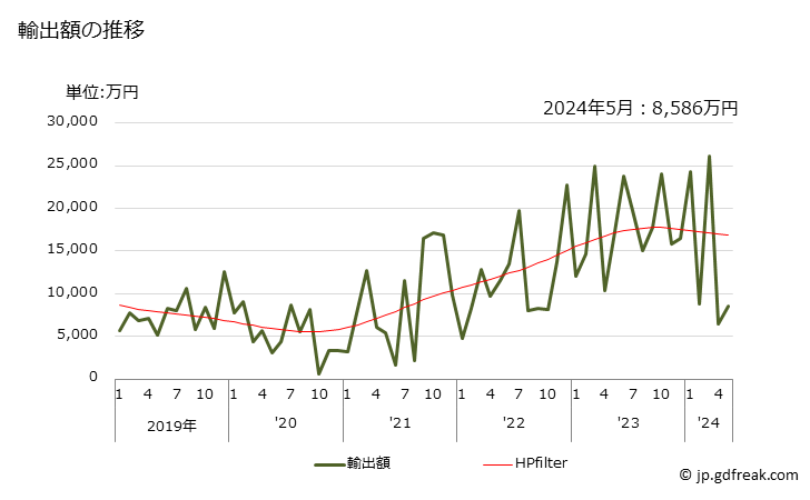 グラフ 月次 モリブデン酸塩の輸出動向 HS284170 輸出額の推移