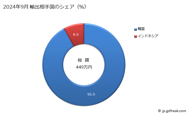 グラフ 月次 タングステン酸塩(ウォルフラム酸塩)の輸出動向 HS284180 2024年9月 輸出相手国のシェア（％）