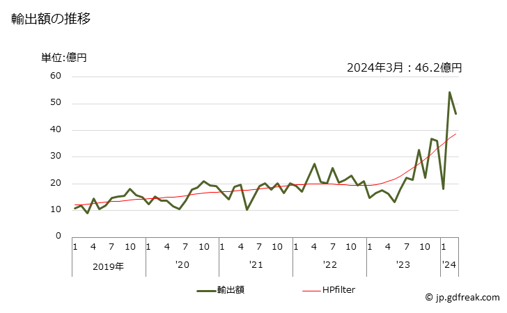 グラフ 月次 金化合物の輸出動向 HS284330 輸出額の推移
