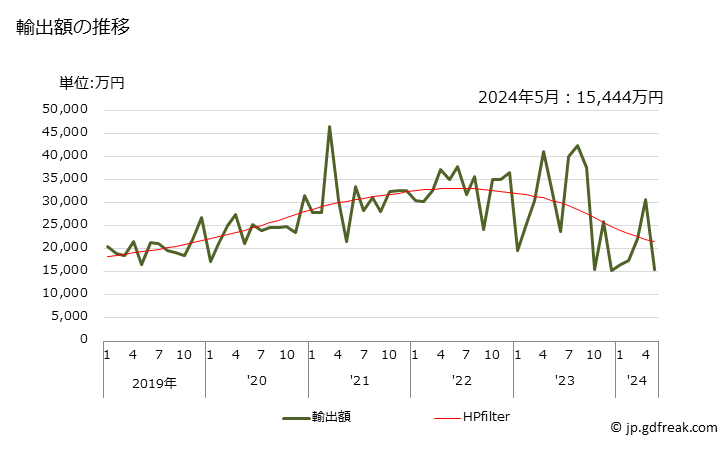 グラフ 月次 過酸化水素の輸出動向 HS284700 輸出額の推移