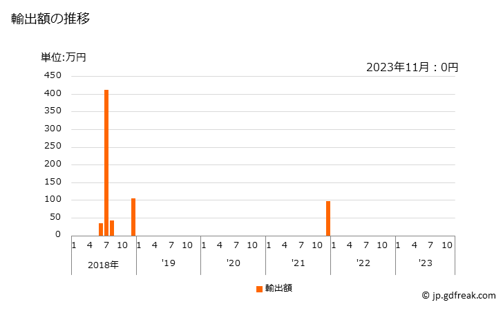 グラフ 月次 カルシウムの物の輸出動向 HS284910 輸出額の推移