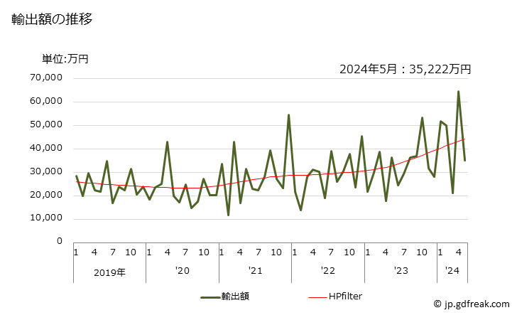 グラフ 月次 飽和非環式炭化水素の輸出動向 HS290110 輸出額の推移