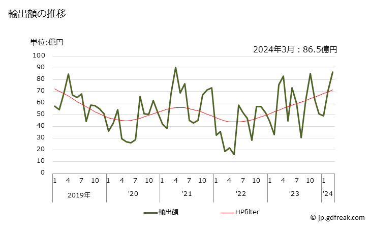 グラフ 月次 エチレンの輸出動向 HS290121 輸出額の推移