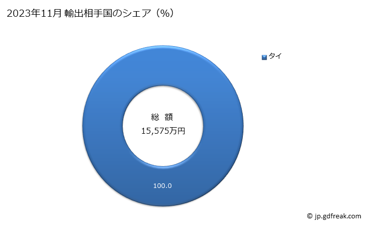 グラフ 月次 ブテン(ブチレン)及びその異性体の輸出動向 HS290123 2023年11月 輸出相手国のシェア（％）