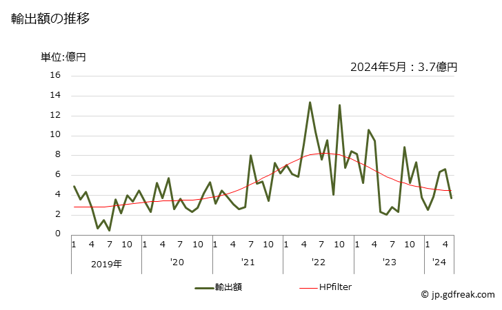 グラフ 月次 その他の不飽和非環式炭化水素の輸出動向 HS290129 輸出額の推移