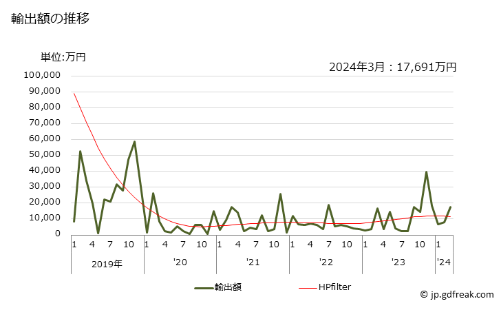 グラフ 月次 シクロヘキサンの輸出動向 HS290211 輸出額の推移