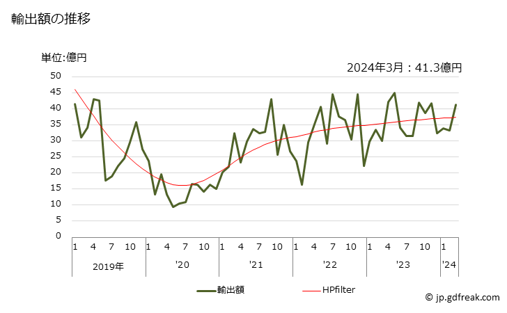 グラフ 月次 トルエンの輸出動向 HS290230 輸出額の推移
