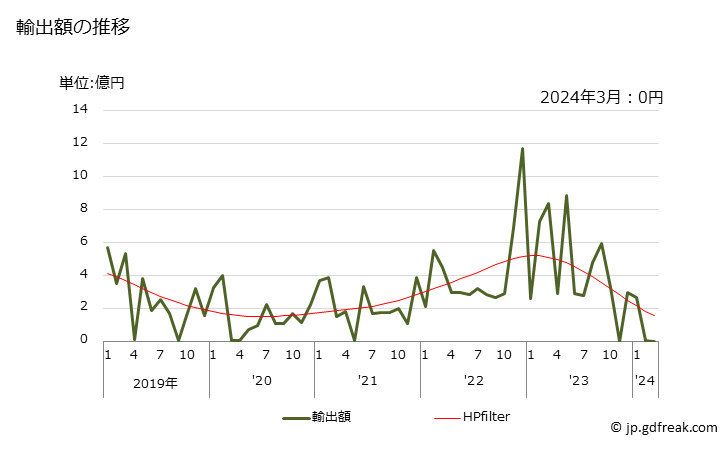 グラフ 月次 オルト-キシレンの輸出動向 HS290241 輸出額の推移