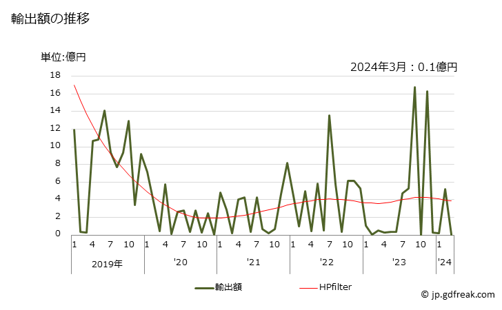 グラフ 月次 メタ-キシレンの輸出動向 HS290242 輸出額の推移
