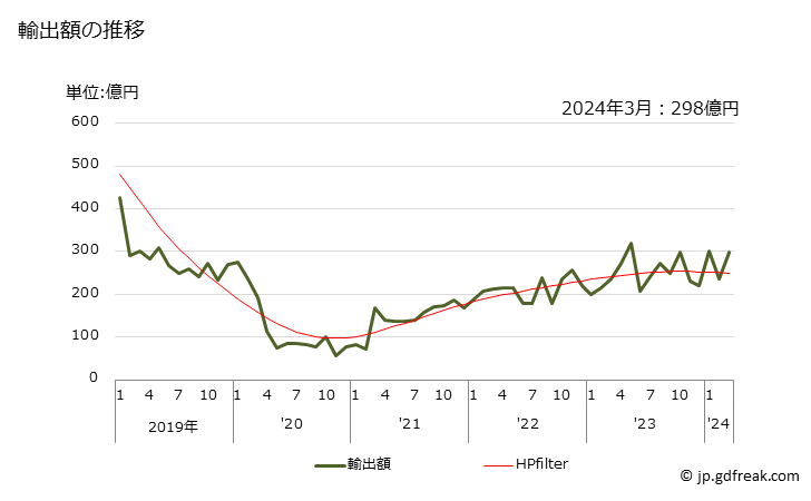 グラフ 月次 パラ-キシレンの輸出動向 HS290243 輸出額の推移