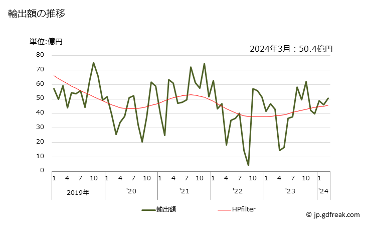 グラフ 月次 スチレンの輸出動向 HS290250 輸出額の推移