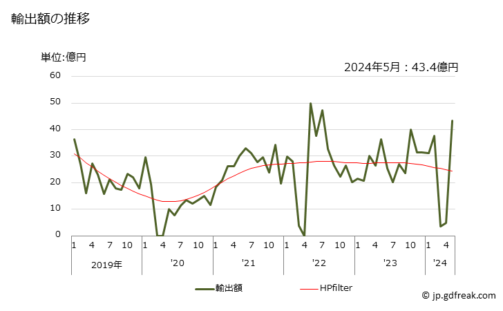 グラフ 月次 クメンの輸出動向 HS290270 輸出額の推移