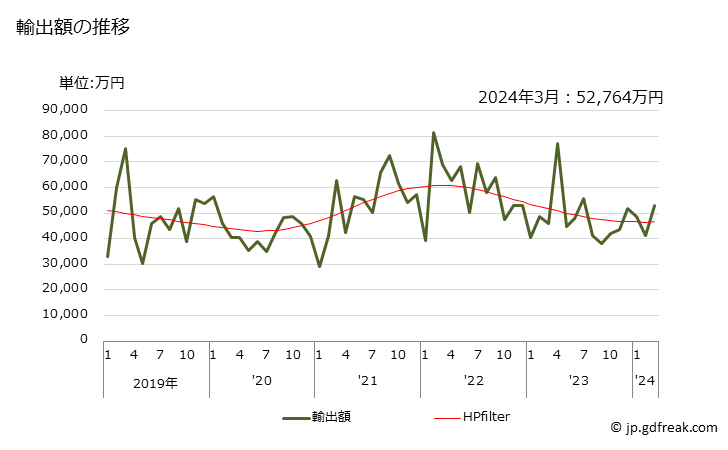 グラフ 月次 ナフタレン、メチルナフタレン、アントラセンなどの輸出動向 HS290290 輸出額の推移